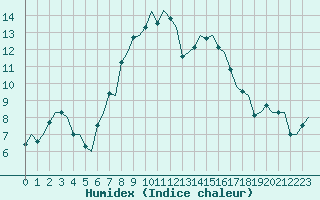 Courbe de l'humidex pour Eindhoven (PB)