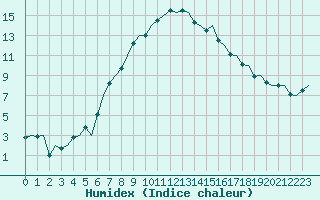 Courbe de l'humidex pour Leeuwarden