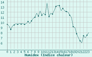 Courbe de l'humidex pour Billund Lufthavn