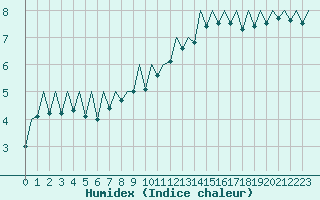 Courbe de l'humidex pour Burgos (Esp)