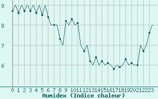 Courbe de l'humidex pour Platform A12-cpp Sea