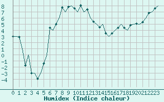 Courbe de l'humidex pour Visby Flygplats