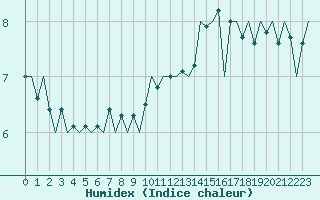 Courbe de l'humidex pour Oostende (Be)