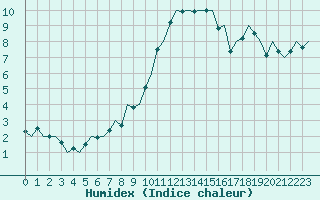 Courbe de l'humidex pour Eindhoven (PB)