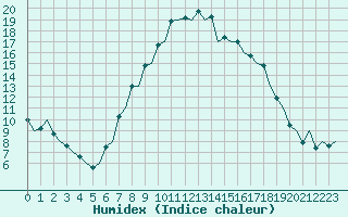 Courbe de l'humidex pour Gerona (Esp)