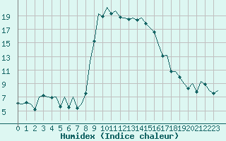 Courbe de l'humidex pour Ibiza (Esp)