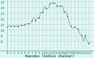 Courbe de l'humidex pour Linz / Hoersching-Flughafen