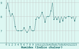 Courbe de l'humidex pour Oostende (Be)