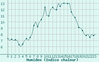 Courbe de l'humidex pour Tirstrup