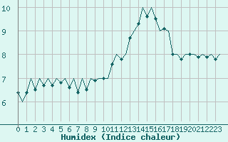 Courbe de l'humidex pour Deelen