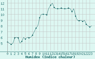 Courbe de l'humidex pour Leeming