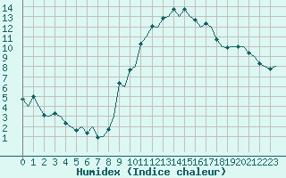 Courbe de l'humidex pour Logrono (Esp)