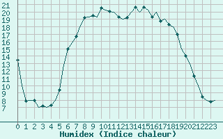 Courbe de l'humidex pour Dublin (Ir)