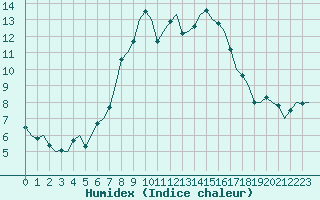 Courbe de l'humidex pour Dresden-Klotzsche