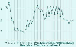 Courbe de l'humidex pour Ibiza (Esp)