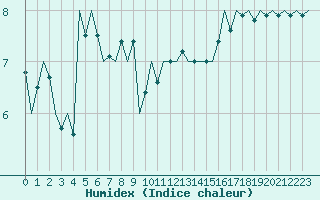 Courbe de l'humidex pour Platform Awg-1 Sea