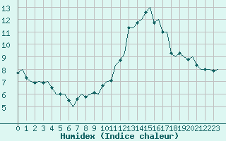 Courbe de l'humidex pour Billund Lufthavn