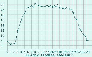 Courbe de l'humidex pour Kemi