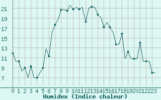 Courbe de l'humidex pour Burgas