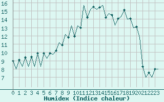 Courbe de l'humidex pour Lugano (Sw)