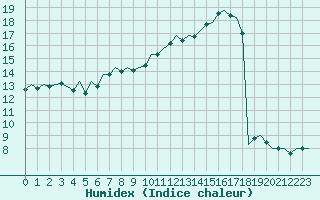 Courbe de l'humidex pour Schaffen (Be)