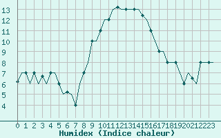 Courbe de l'humidex pour Cagliari / Elmas