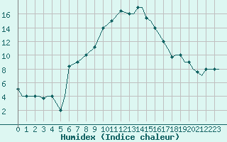 Courbe de l'humidex pour Kozani Airport