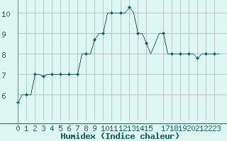 Courbe de l'humidex pour Milan (It)