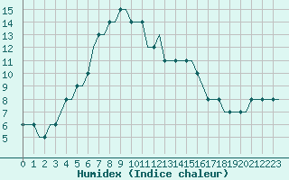 Courbe de l'humidex pour Portoroz