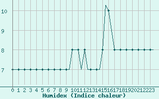 Courbe de l'humidex pour Ula Platform