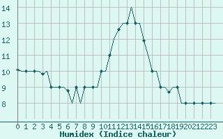 Courbe de l'humidex pour Gnes (It)