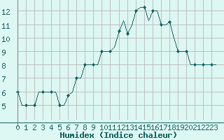 Courbe de l'humidex pour Madrid / Cuatro Vientos