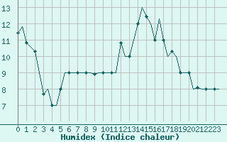 Courbe de l'humidex pour Milan (It)