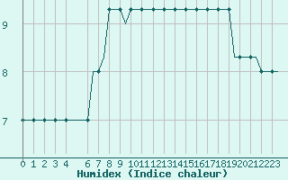 Courbe de l'humidex pour Sumburgh Cape