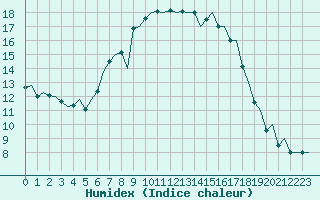Courbe de l'humidex pour Annaba