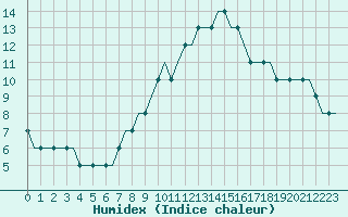 Courbe de l'humidex pour London / Gatwick Airport