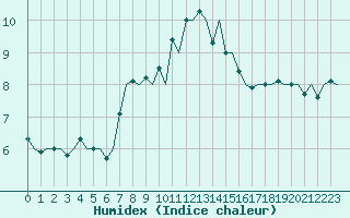 Courbe de l'humidex pour Firenze / Peretola