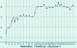 Courbe de l'humidex pour De Kooy