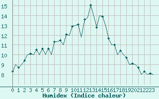 Courbe de l'humidex pour London / Heathrow (UK)