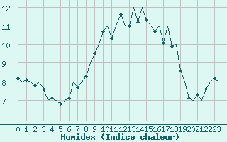 Courbe de l'humidex pour Jersey (UK)