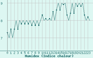 Courbe de l'humidex pour Le Goeree