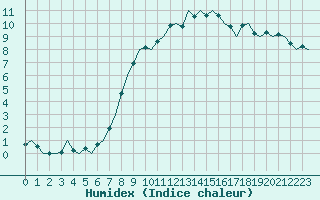 Courbe de l'humidex pour Fassberg