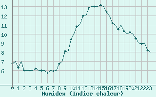 Courbe de l'humidex pour Madrid / Barajas (Esp)