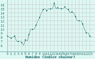 Courbe de l'humidex pour Luxembourg (Lux)