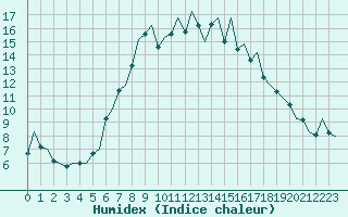 Courbe de l'humidex pour Maastricht / Zuid Limburg (PB)