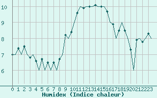 Courbe de l'humidex pour Praha / Ruzyne