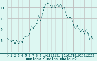 Courbe de l'humidex pour Wittmundhaven