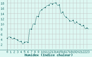 Courbe de l'humidex pour Debrecen