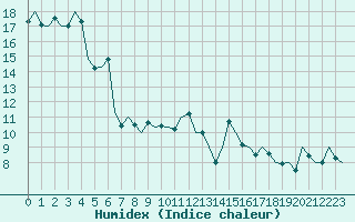 Courbe de l'humidex pour San Sebastian (Esp)