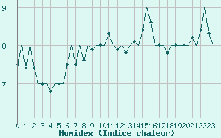 Courbe de l'humidex pour Schaffen (Be)